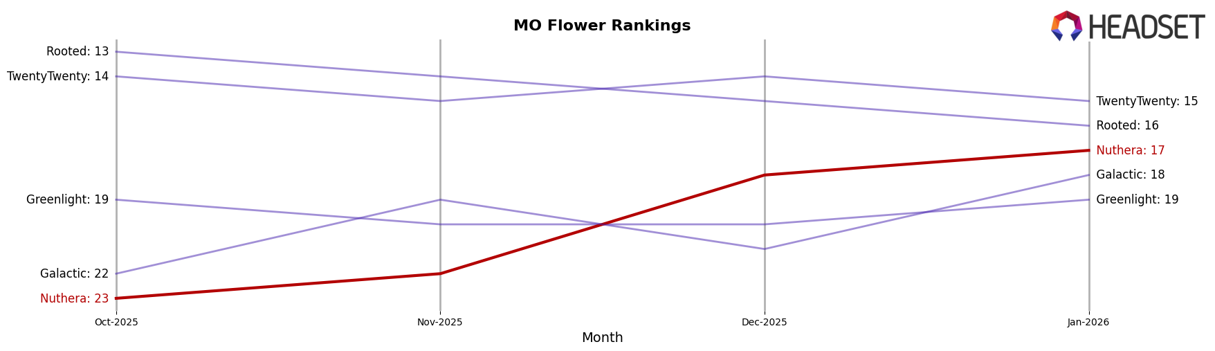 Nuthera market ranking for MO Flower