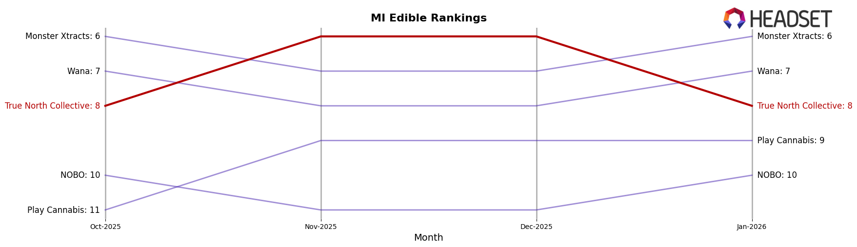 True North Collective market ranking for MI Edible