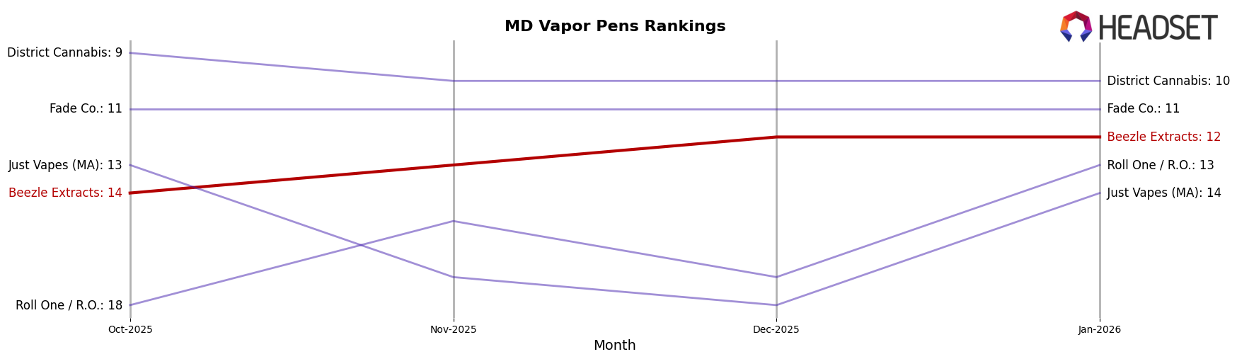 Beezle Extracts market ranking for MD Vapor Pens