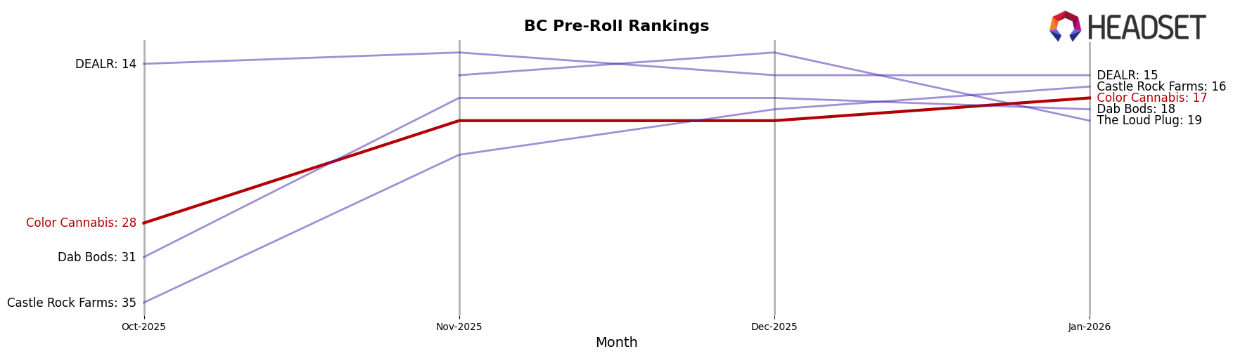 Color Cannabis market ranking for BC Pre-Roll