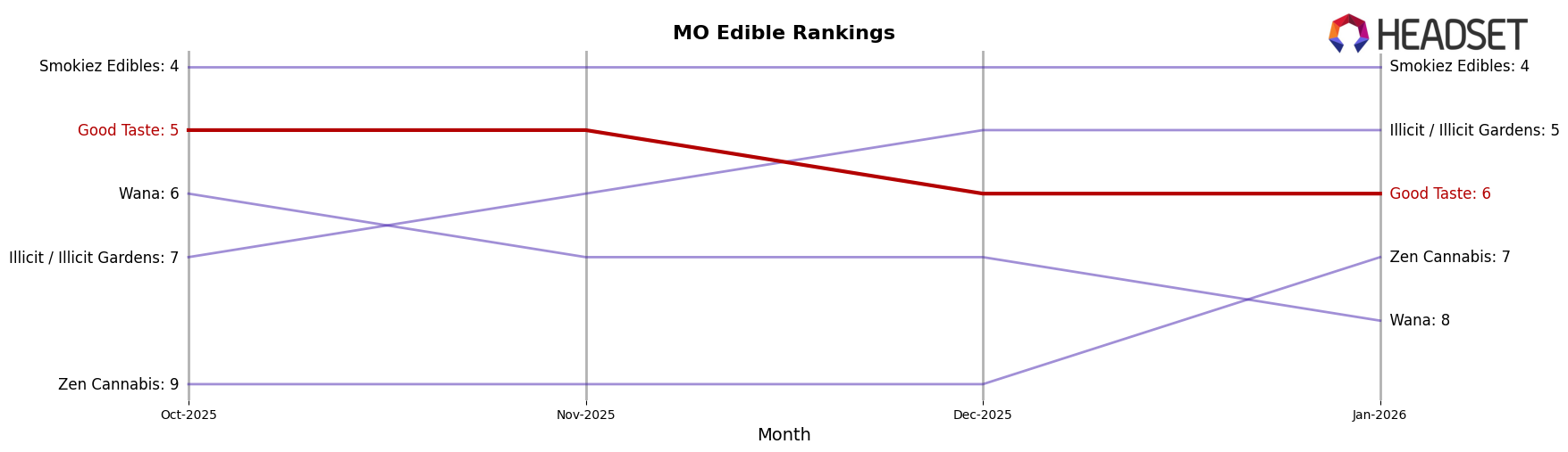 Good Taste market ranking for MO Edible