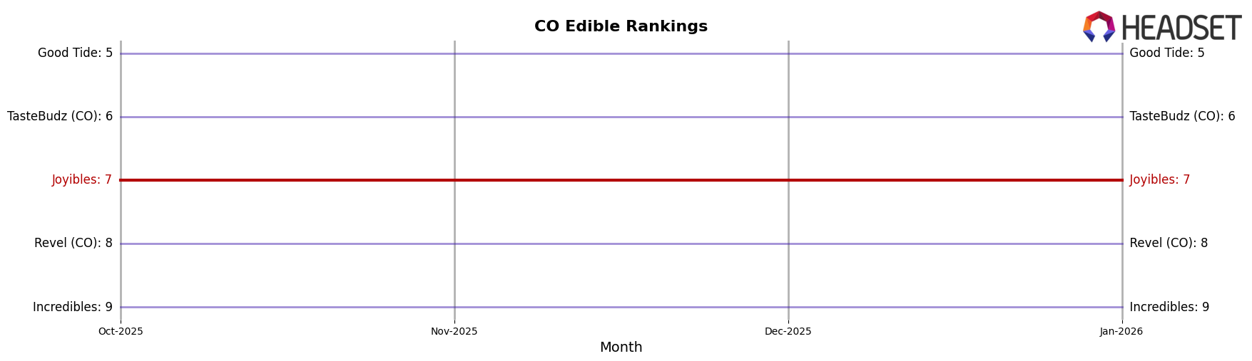Joyibles market ranking for CO Edible