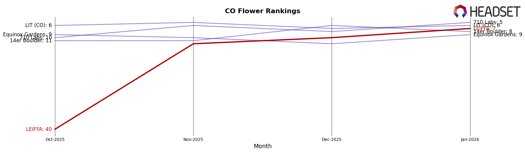 LEIFFA market ranking for CO Flower