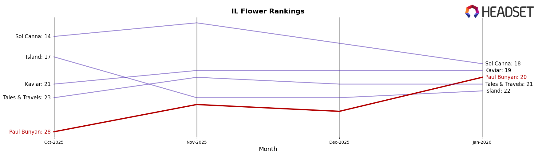 Paul Bunyan market ranking for IL Flower