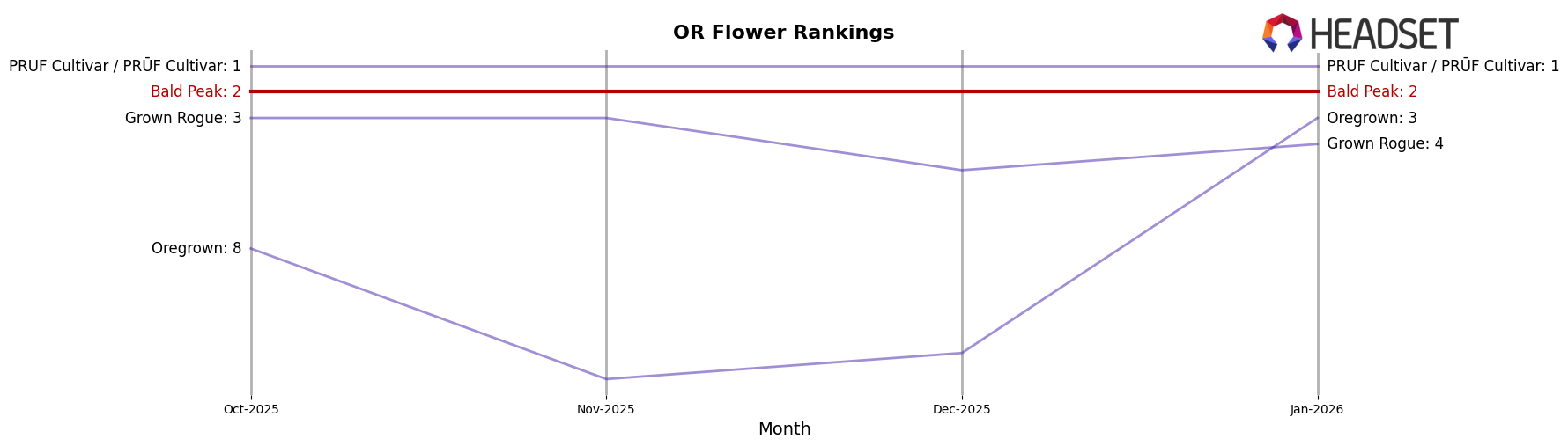 Bald Peak market ranking for OR Flower