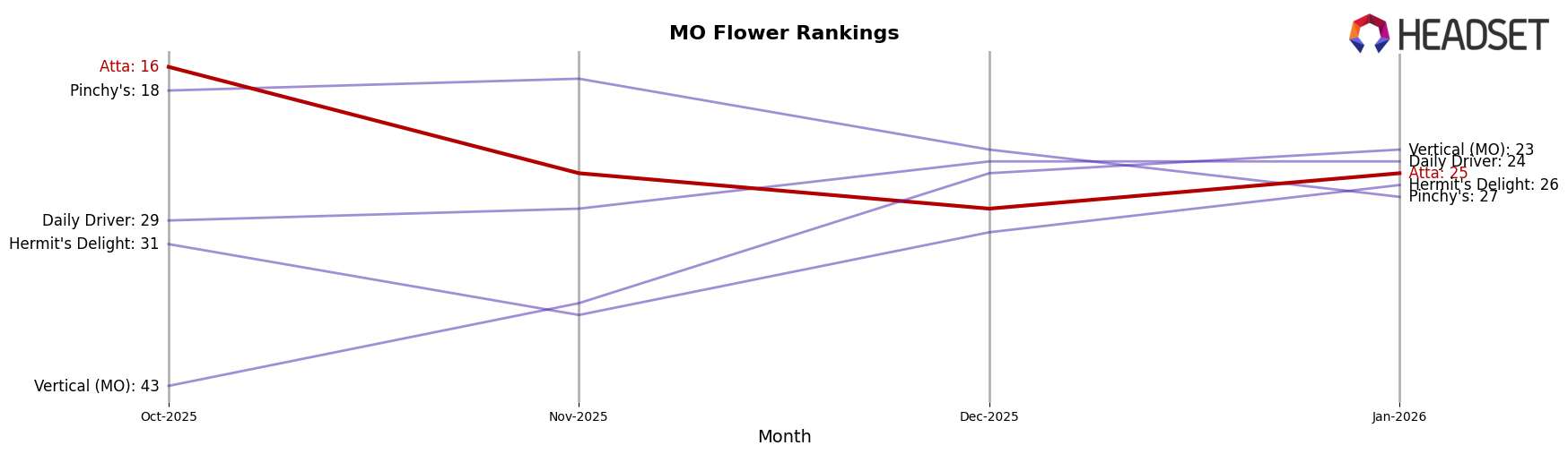 Atta market ranking for MO Flower