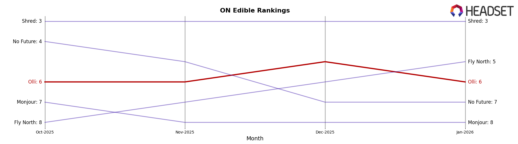 Olli market ranking for ON Edible