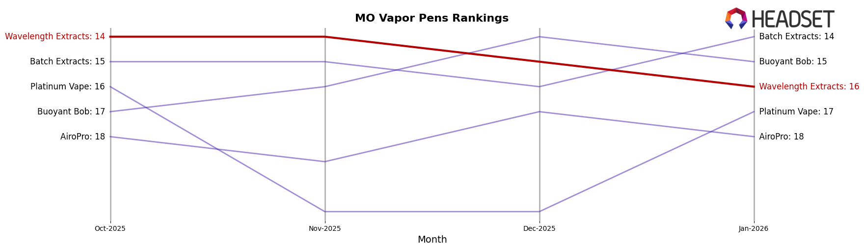 Wavelength Extracts market ranking for MO Vapor Pens