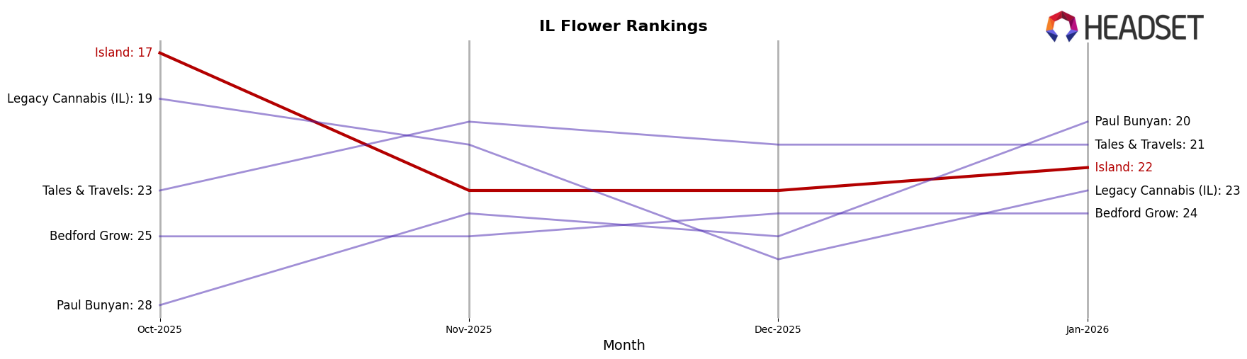 Island market ranking for IL Flower