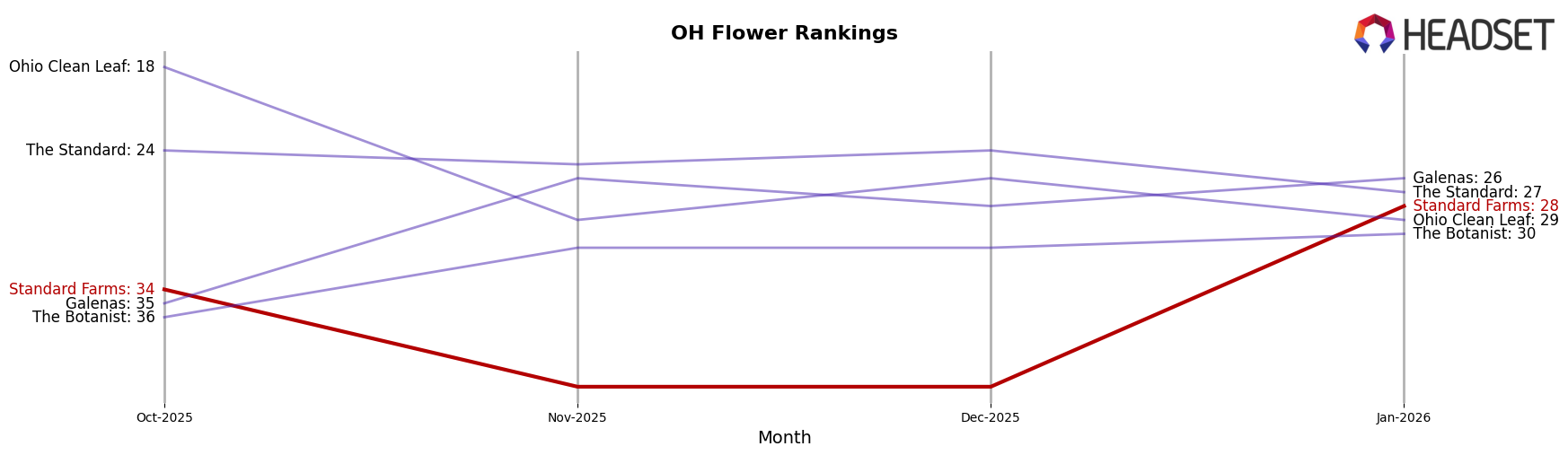 Standard Farms market ranking for OH Flower