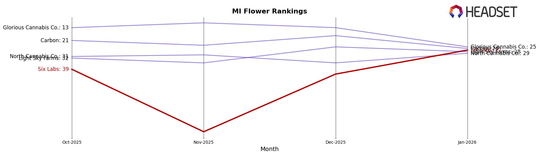 Six Labs market ranking for MI Flower
