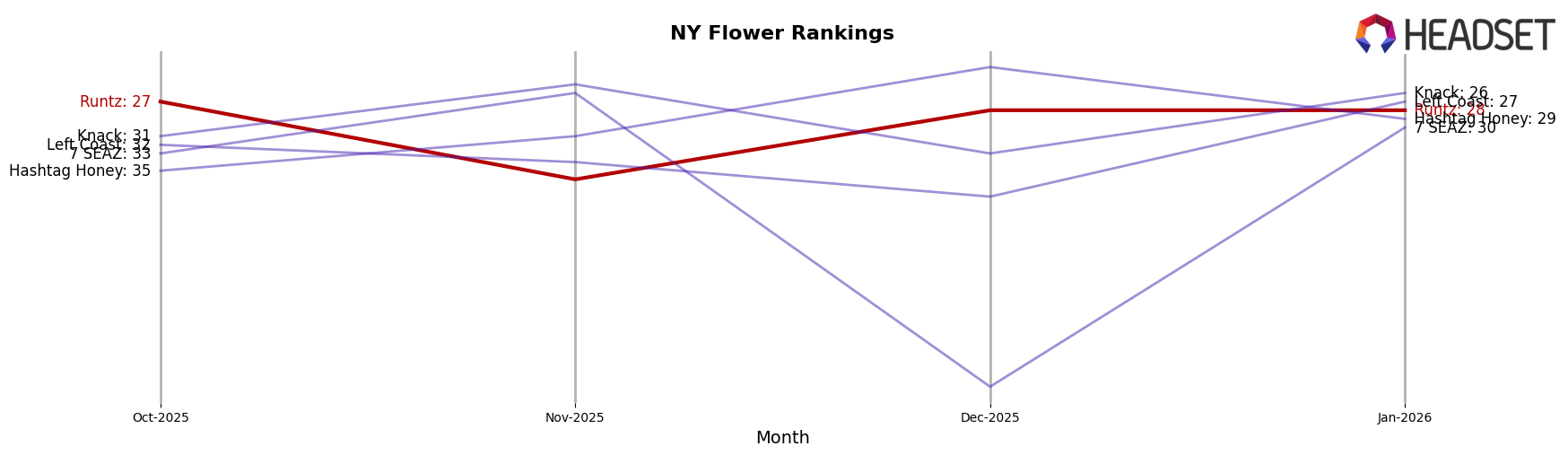 Runtz market ranking for NY Flower