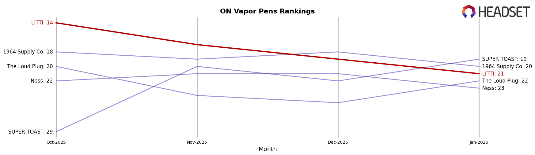 LITTI market ranking for ON Vapor Pens