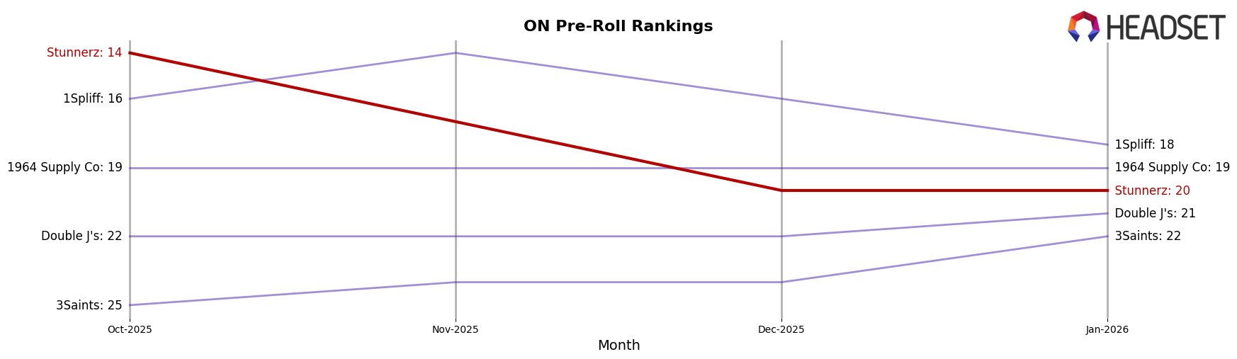 Stunnerz market ranking for ON Pre-Roll