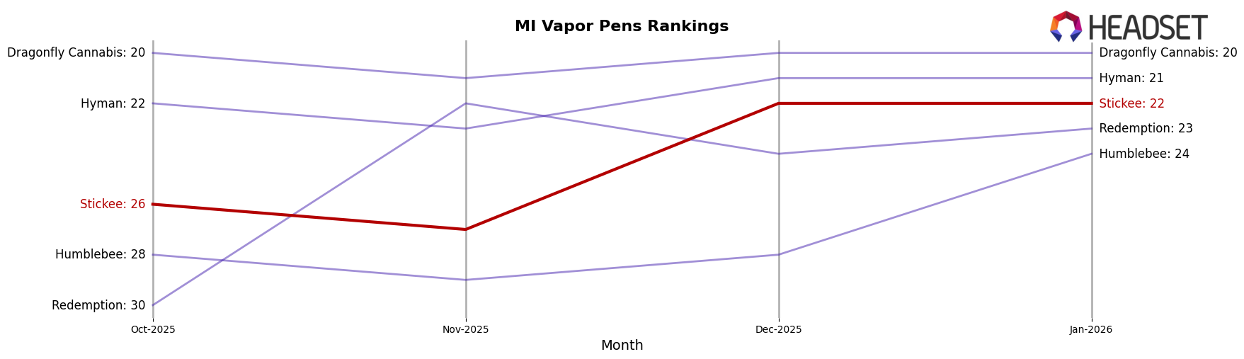 Stickee market ranking for MI Vapor Pens