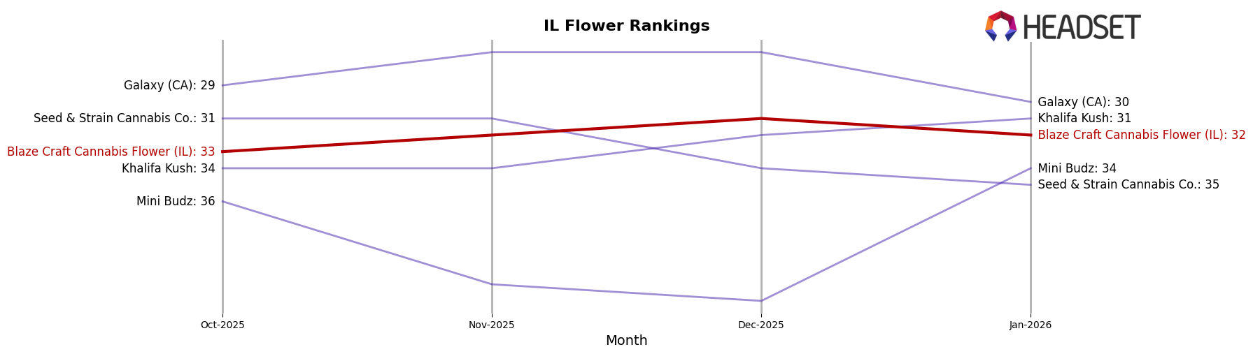 Blaze Craft Cannabis Flower (IL) market ranking for IL Flower