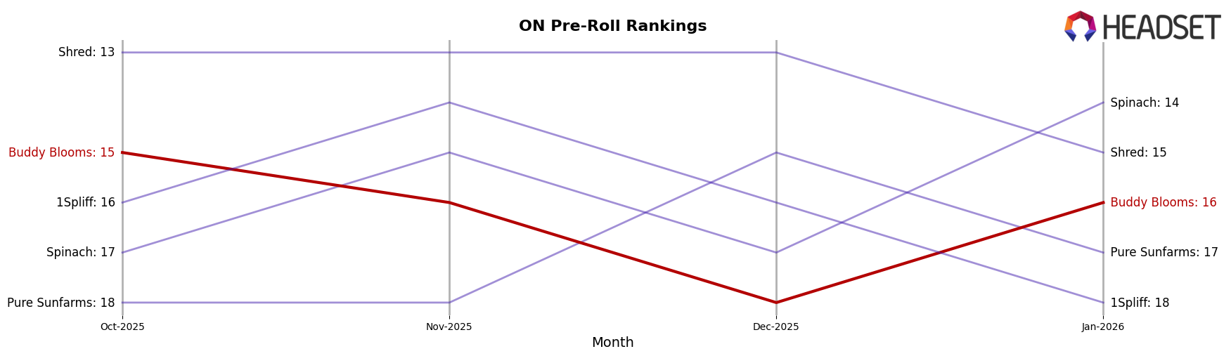 Buddy Blooms market ranking for ON Pre-Roll