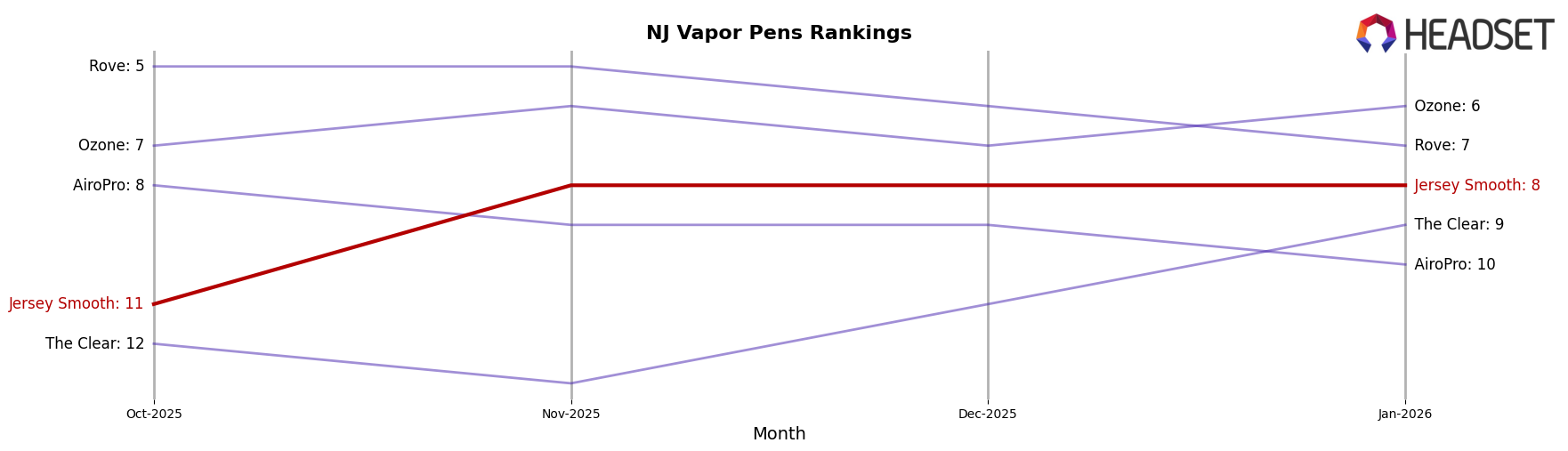 Jersey Smooth market ranking for NJ Vapor Pens