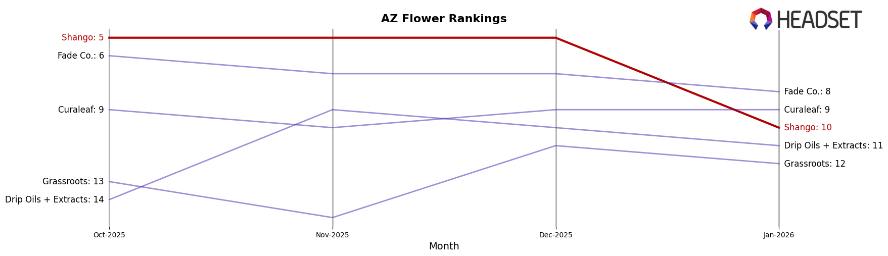 Shango market ranking for AZ Flower