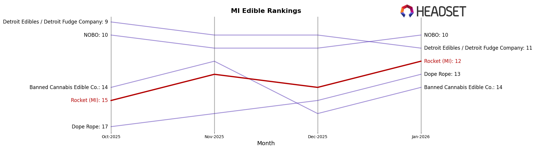 Rocket (MI) market ranking for MI Edible
