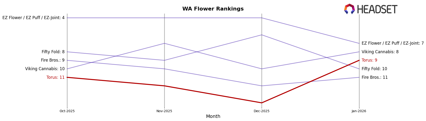 Torus market ranking for WA Flower