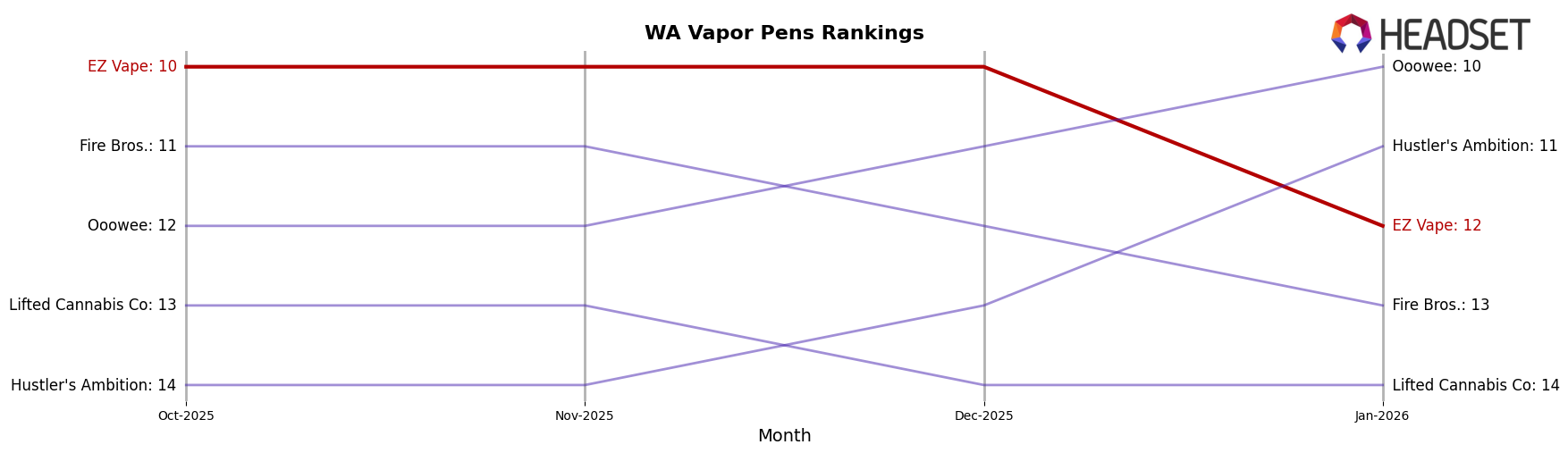 EZ Vape market ranking for WA Vapor Pens