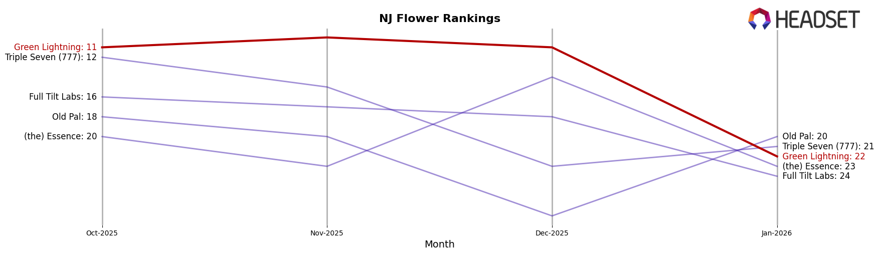 Green Lightning market ranking for NJ Flower
