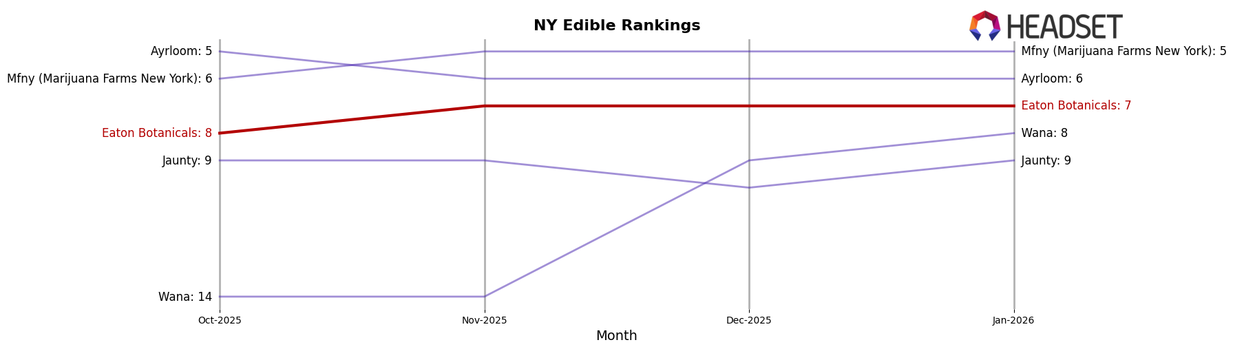 Eaton Botanicals market ranking for NY Edible