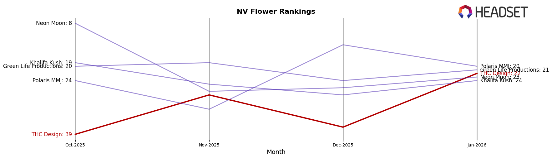 THC Design market ranking for NV Flower