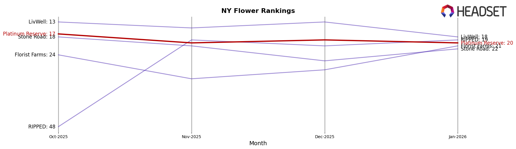 Platinum Reserve market ranking for NY Flower