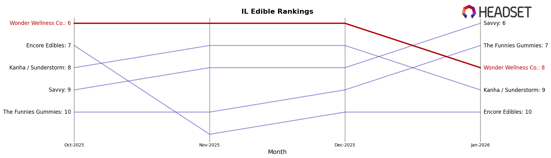 Wonder Wellness Co. market ranking for IL Edible