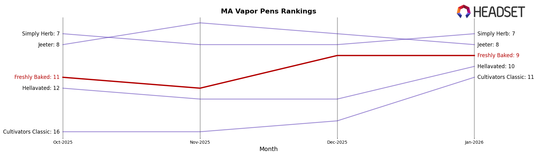 Freshly Baked market ranking for MA Vapor Pens