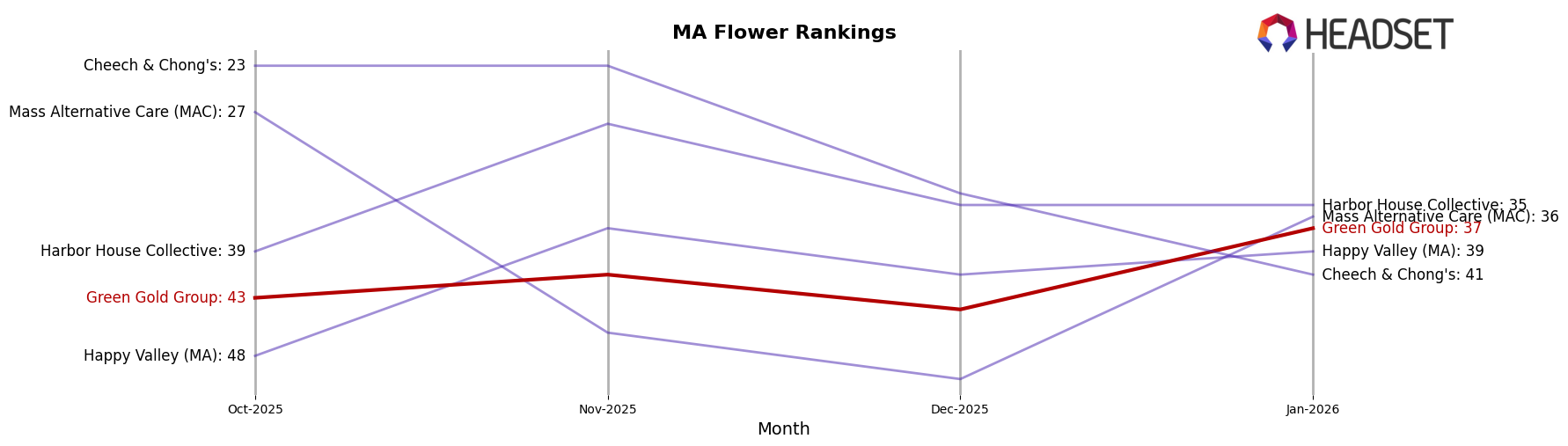 Green Gold Group market ranking for MA Flower