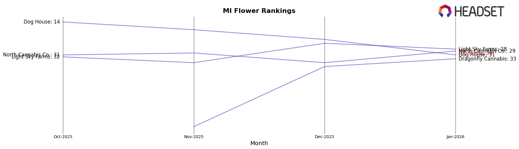 Glo Farms market ranking for MI Flower