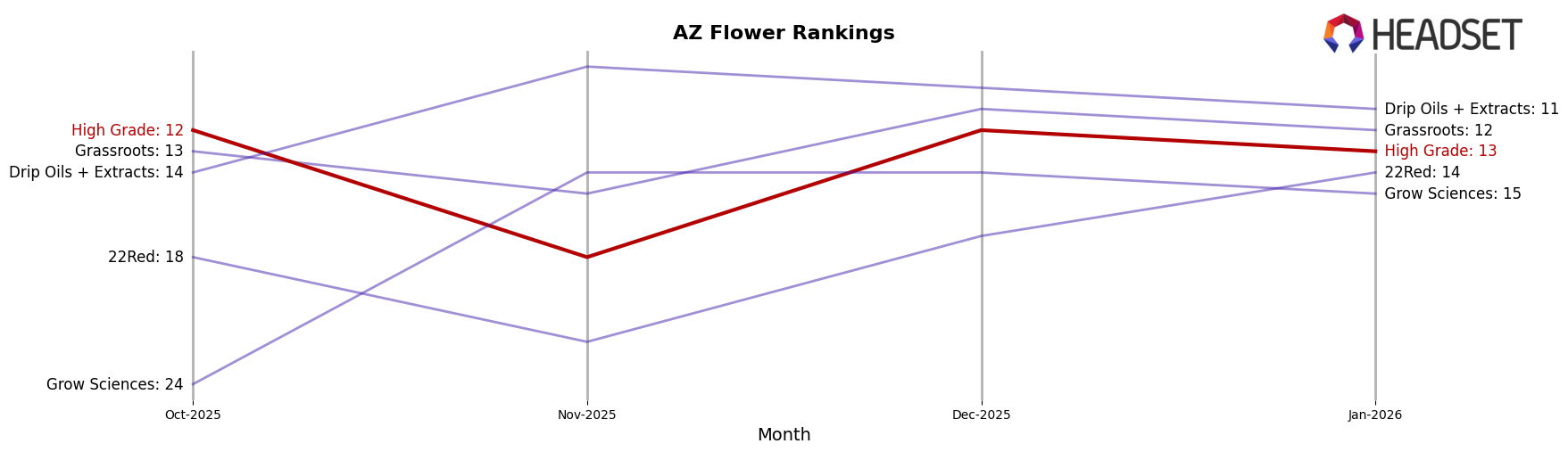 High Grade market ranking for AZ Flower