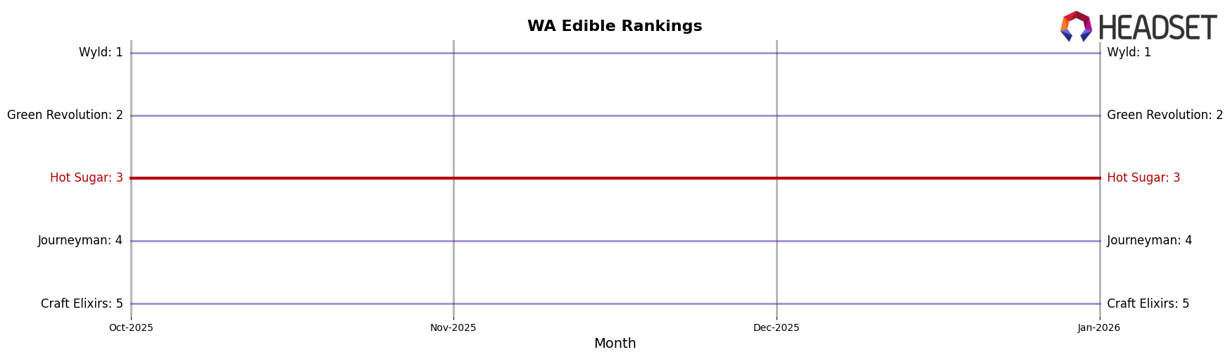 Hot Sugar market ranking for WA Edible