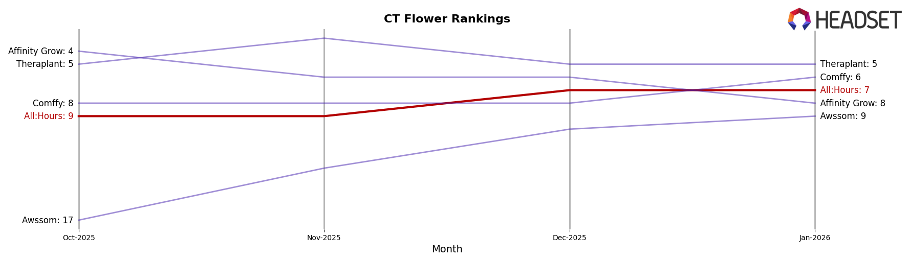 All:Hours market ranking for CT Flower