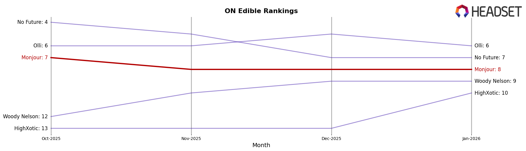 Monjour market ranking for ON Edible