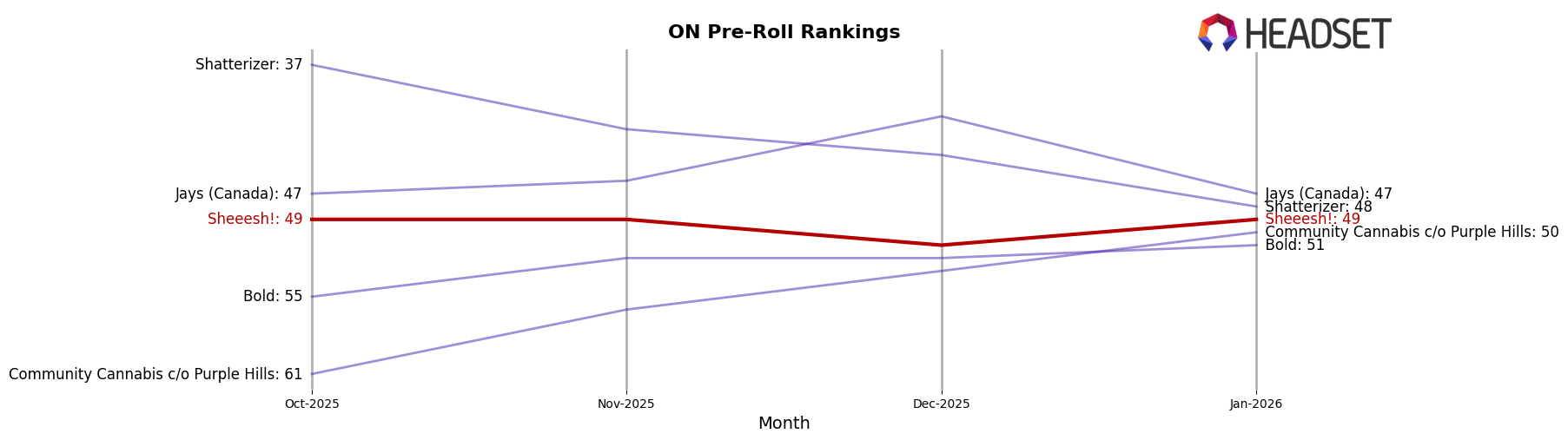 Sheeesh! market ranking for ON Pre-Roll