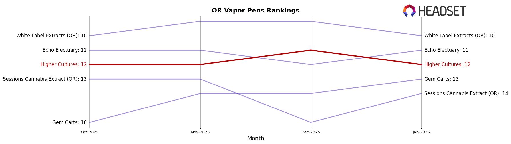 Higher Cultures market ranking for OR Vapor Pens