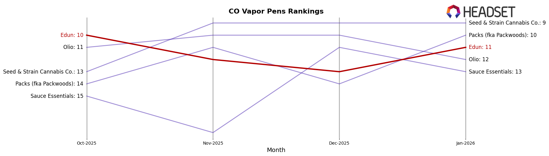 Edun market ranking for CO Vapor Pens