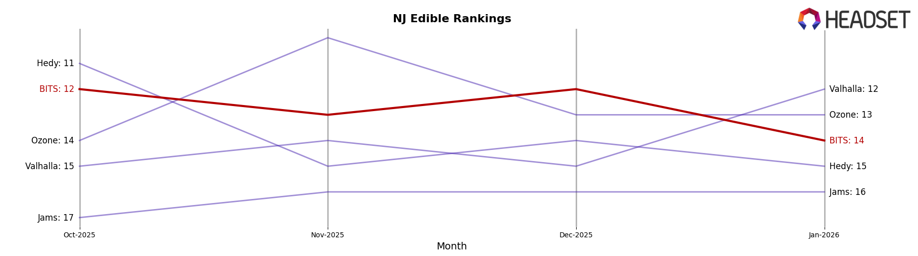 BITS market ranking for NJ Edible