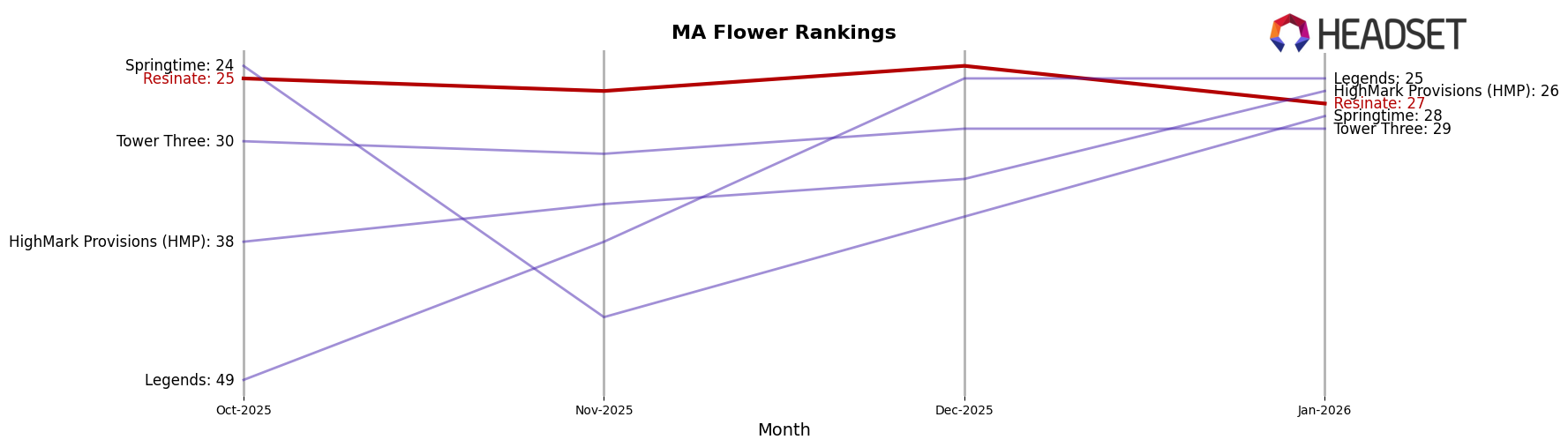 Resinate market ranking for MA Flower