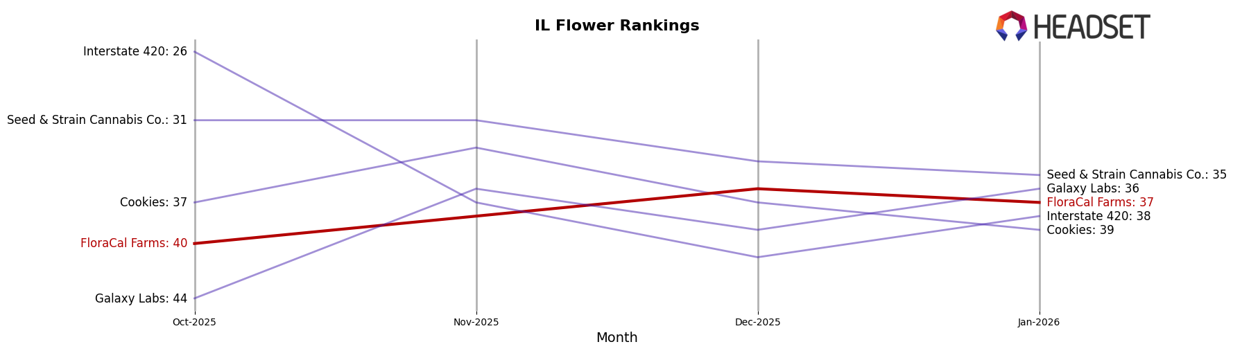FloraCal Farms market ranking for IL Flower
