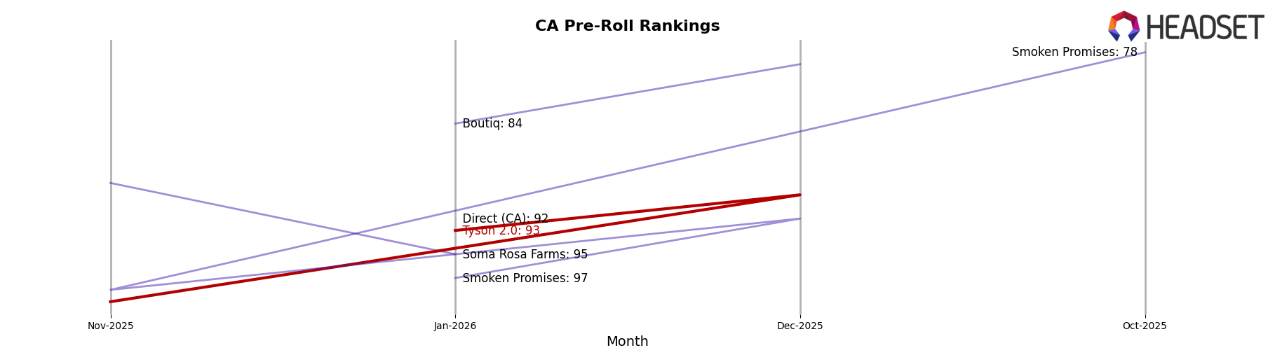 Tyson 2.0 market ranking for CA Pre-Roll