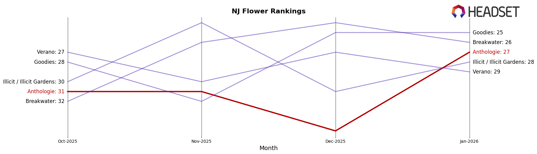 Anthologie market ranking for NJ Flower