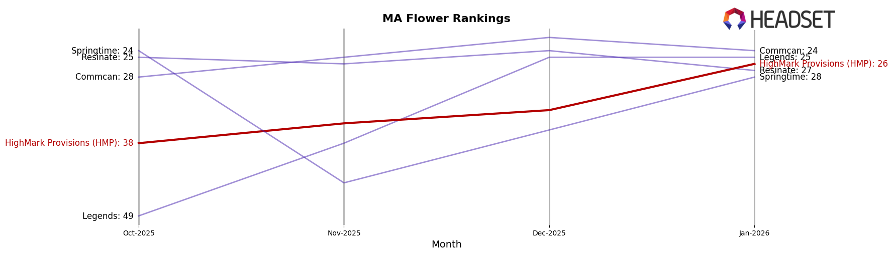 HighMark Provisions (HMP) market ranking for MA Flower