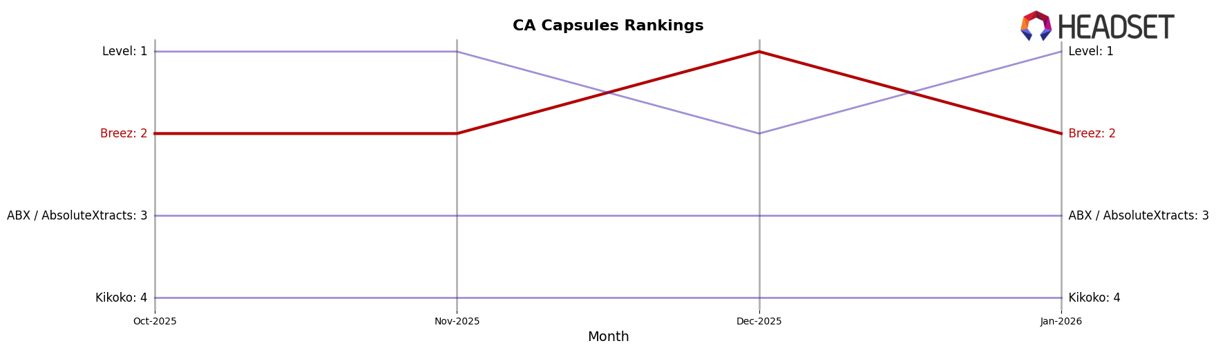 Breez market ranking for CA Capsules