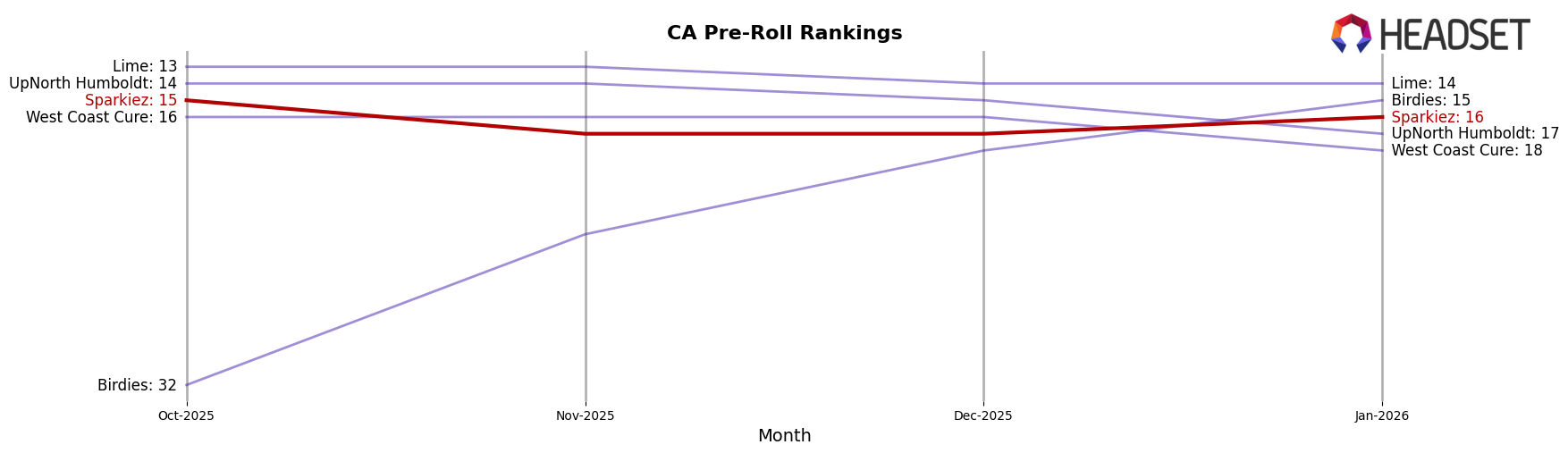 Sparkiez market ranking for CA Pre-Roll