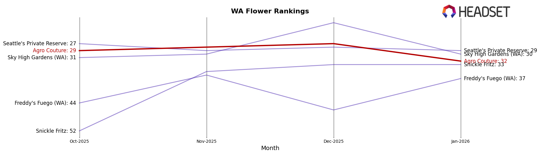 Agro Couture market ranking for WA Flower
